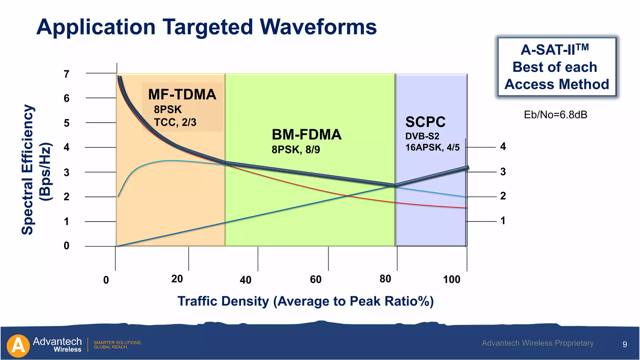 9Advantech Wireless Proprietary
Eb/No=6.8dB
SCPC
DVB-S2
16APSK, 4/5
0
1
2
3
4
5
6
7
1
2
3
4
0 20 40 60 80 100
Traffic Density (Average to Peak Ratio%)
MF-TDMA
8PSK
TCC, 2/3
BM-FDMA
8PSK, 8/9
SpectralEfficiency
(Bps/Hz)
Application Targeted Waveforms
A-SAT-IITM
Best of each
Access Method
 