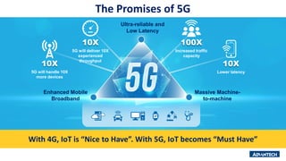 The Promises of 5G
Ultra-reliable and
Low Latency
Enhanced Mobile
Broadband
Massive Machine-
to-machine
100X
Increased traffic
capacity
10X
5G will handle 10X
more devices
10X
5G will deliver 10X
experienced
throughput
10X
Lower latency
With 4G, IoT is “Nice to Have”. With 5G, IoT becomes “Must Have”
 
