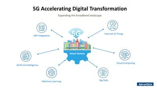 SAP Integration
Artificial Intelligence
Machine Learning
Internet of Things
Cloud Computing
Big Data
Smart Factory
5G
5G Accelerating Digital Transformation
Expanding the broadband landscape
 