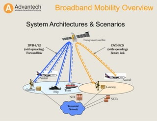 Broadband Mobility Overview
System Architectures & Scenarios
Gateway
Transparent satellite
Aircraft
Aircraft
Ship Train
DVB-RCS
(withspreading)
Returnlink
Terrestrial
Network
NOC
NCCs
Gateway
DVB-S/S2
(withspreading)
Forwardlink
 