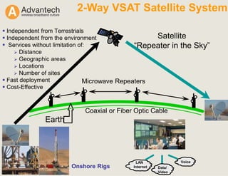 Satellite
“Repeater in the Sky”
Earth
Coaxial or Fiber Optic Cable
Microwave Repeaters
2-Way VSAT Satellite System
Onshore Rigs
LAN
Internet
Voice
Data/
Video
Independent from Terrestrials
Independent from the environment
Services without limitation of:
Distance
Geographic areas
Locations
Number of sites
Fast deployment
Cost-Effective
 