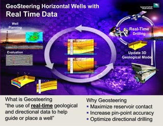 What is Geosteering
“the use of real-time geological
and directional data to help
guide or place a well”
Why Geosteering
Maximize reservoir contact
Increase pin-point accuracy
Optimize directional drilling
Real-Time
Drilling
GeoSteering Horizontal Wells with
Real Time Data
Evaluation Update 3D
Geological Model
Well
Planning
 