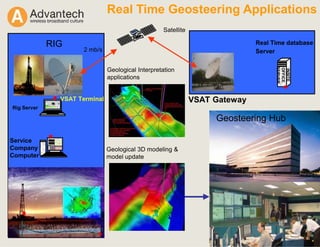 RIG
Rig Server
Service
Company
Computer
INSITE
OFFICE
SERVER
Real Time database
Server
Real Time Geosteering Applications
Geosteering Hub
VSAT Terminal VSAT Gateway
Geological Interpretation
applications
Geological 3D modeling &
model update
Satellite
2 mb/s
 
