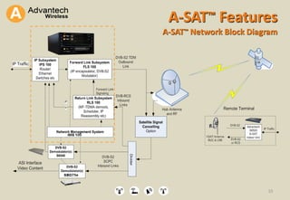 15
A-SAT™ Features
A-SAT™ Network Block Diagram
15
 