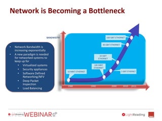 Network is Becoming a Bottleneck
10 MBIT ETHERNET
100 MBIT
ETHERNET
1 GBIT ETHERNET
10 GBIT
ETHERNET
40 GBIT ETHERNET
1980 1990 2000 2010
BANDWIDTH 100 GBIT ETHERNET
2015
• Network Bandwidth is
increasing exponentially
• A new paradigm is needed
for networked systems to
keep up for
• Virtualized systems
• Security appliances
• Software Defined
Networking/NFV
• Deep Packet
Inspection
• Load Balancing
 