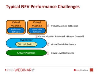 Typical NFV Performance Challenges
Hypervisor
Virtual Switch
Driver Level Bottleneck
Virtual Switch Bottleneck
Communication Bottleneck - Host vs Guest OS
Virtual Machine Bottleneck
Virtual
Machine
Application
Software
Virtual
Machine
Application
Software
Server Platform
 
