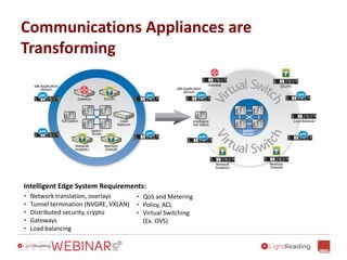 Communications Appliances are
Transforming
Intelligent Edge System Requirements:
• Network translation, overlays
• Tunnel termination (NVGRE, VXLAN)
• Distributed security, crypto
• Gateways
• Load balancing
• QoS and Metering
• Policy, ACL
• Virtual Switching
(Ex. OVS)
 
