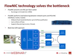 FlowNIC technology solves the bottleneck
PCIex8 XEON
Socket 0
XEON
Socket 1
XEON
Socket 2
XEON
Socket 3
QPI-
Ring
Good
NIC
Control
IF
Net
Work
Ports
NIC
Flow
processor
NIC
NIC PCIex8
Good
PCIex8
PCIex8
Good
Good
• FlowNIC presents one NIC per Xeon socket
– No change in IO model (incl. DPDK)
• FlowNIC performs load balancing between network ports and PCIe NIC
interfaces / cores / vcores
– Wildcard /hash based distribution up to full flow qualification
– Up to millions of flows
– Supports flow pinning to cores / threads
• Black-box S/W approach
 