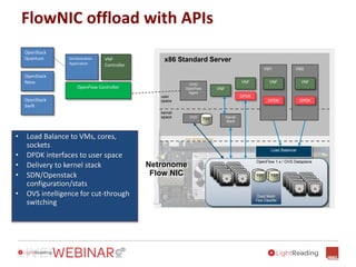 FlowNIC offload with APIs
Exact Match
Flow Classifier
FST FST
OpenFlow 1.x / OVS Dataplane
Load Balancer
VM2
VNF
DPDK
VM1
VNF
DPDK
VNF
DPDK
VNF
OVS/
OpenFlow
Agent
OVS
FST
Kernel
Stack
Netronome
Flow NIC
x86 Standard Server
user
space
kernel
space
OpenStack
Quantum
OpenStack
Nova
OpenStack
Swift
Orchestration
Application
OpenFlow Controller
VNF
Controller
• Load Balance to VMs, cores,
sockets
• DPDK interfaces to user space
• Delivery to kernel stack
• SDN/Openstack
configuration/stats
• OVS intelligence for cut-through
switching
 