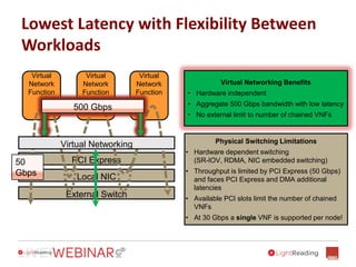 Lowest Latency with Flexibility Between
Workloads
Virtual
Network
Function
Virtual
Network
Function
Virtual
Network
Function
PCI Express
Local NIC
External Switch
Physical Switching Limitations
• Hardware dependent switching
(SR-IOV, RDMA, NIC embedded switching)
• Throughput is limited by PCI Express (50 Gbps)
and faces PCI Express and DMA additional
latencies
• Available PCI slots limit the number of chained
VNFs
• At 30 Gbps a single VNF is supported per node!
Virtual Networking Benefits
• Hardware independent
• Aggregate 500 Gbps bandwidth with low latency
• No external limit to number of chained VNFs
50
Gbps
500 Gbps
Virtual Networking
 