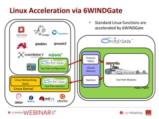 Linux Acceleration via 6WINDGate
• Standard Linux functions are
accelerated by 6WINDGate
Linux Kernel
Linux Networking
Stack
Fast Path Configuration
Fast Path Statistics
Fast Path
Fast Path Modules
Shared
Memory
Protocol
Tables
Statistics
iproute2iptables
Quagga
 