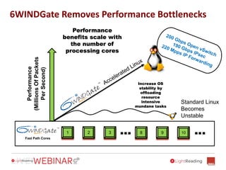 6WINDGate Removes Performance Bottlenecks
Performance
(MillionsOfPackets
PerSecond)
...
Fast Path Cores
...
Increase OS
stability by
offloading
resource
intensive
mundane tasks
Standard Linux
Becomes
Unstable
Performance
benefits scale with
the number of
processing cores
1 2 3 8 9 10 ...
 