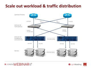 Scale out workload & traffic distribution
2x100GE
Upstream Routers
16x10GE 16x10GE
ESP-9213R
ToR Switches
2x
100GE
2x100GE2x
100GE
FWA-6512C
FlowBalancer
(dual socket Xeon)
2x40GE
(10 sets total)
2x40GE
(10 sets)
16x10GE 16x10GE
…………….
Horizontal scaling
…………….
Horizontal scaling
Servers
 