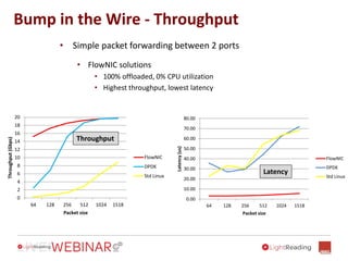 Bump in the Wire - Throughput
0
2
4
6
8
10
12
14
16
18
20
64 128 256 512 1024 1518
Throughput(Gbps)
Packet size
FlowNIC
DPDK
Std Linux
Throughput
0.00
10.00
20.00
30.00
40.00
50.00
60.00
70.00
80.00
64 128 256 512 1024 1518
Latency(us)
Packet size
FlowNIC
DPDK
Std Linux
Latency
• Simple packet forwarding between 2 ports
• FlowNIC solutions
• 100% offloaded, 0% CPU utilization
• Highest throughput, lowest latency
 