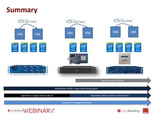 6WINDGate DPDK + Data Plane Acceleration
OpenFlow/ Open vSwitch Control Plane
Advantech Management Plane
OpenFlow / Open vSwitch SW LB
Special purpose offload
Summary
VM VM
VM VMVM VM
 