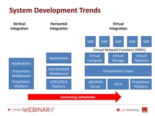 System Development Trends
Proprietary
Platform
Proprietary
Middleware
Applications
COTS/ATCA
Platform
Standardized
Middleware
Applications
Virtual
Compute
VNF
Virtualization Layer
Proprietary
Platform
Virtual
Storage
Virtual
Network
Virtual Network Functions (VNFs)
VNF VNF VNF VNF
Vertical
Integration
Horizontal
Integration
Virtual
Integration
Increasing complexity
ATCA
x86/ARM
Server
 