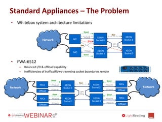 Standard Appliances – The Problem
• Whitebox system architecture limitations
• FWA-6512
– Balanced I/O & offload capability
– Inefficiencies of traffics/flows traversing socket boundaries remain
Network
PCIex16NICs XEON
Socket 0
PCIex16 XEON
Socket 1
XEON
Socket 2
XEON
Socket 3
QPI-
Ring
Good
Bad
Network
Network
PCIex8
NIC
NIC
XEON
Socket 0
PCIex8 XEON
Socket 1
XEON
Socket 2
XEON
Socket 3
QPI-
Ring
Good
Bad
Bad
Worst
Good
PCIex16
PCIex16
Good Good
Good
Offload
PCIex16
NICs
Offload
PCIex16
NICs
Offload
NICs
Offload
PCIex16
PCIex16
 