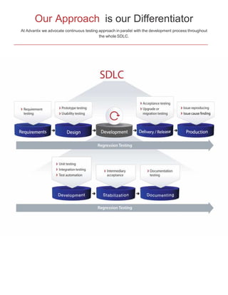 Our Approach is our Differentiator
At Advantix we advocate continuous testing approach in parallel with the development process throughout
the whole SDLC.

 