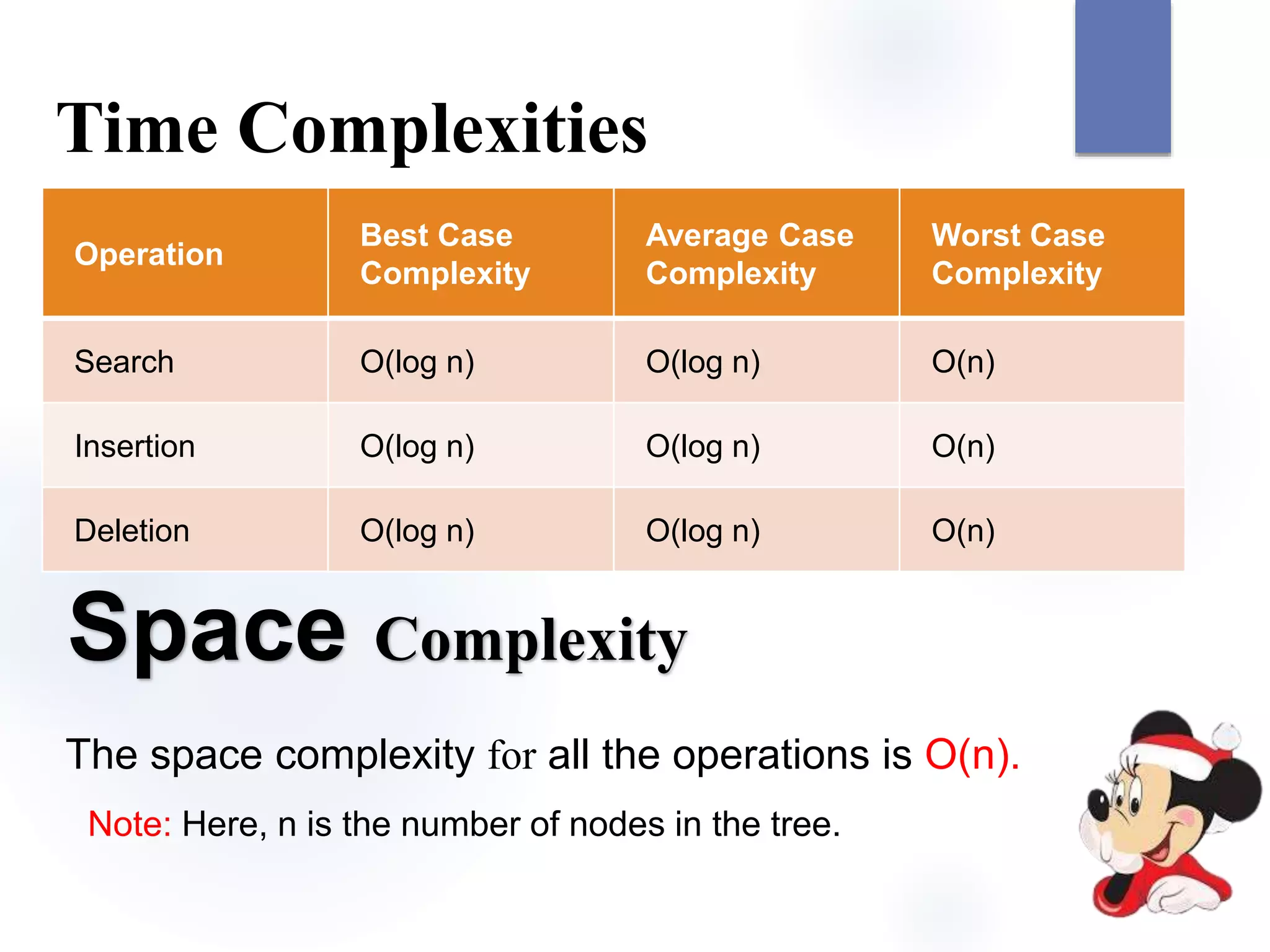 Time Complexities
Operation
Best Case
Complexity
Average Case
Complexity
Worst Case
Complexity
Search O(log n) O(log n) O(n)
Insertion O(log n) O(log n) O(n)
Deletion O(log n) O(log n) O(n)
Space Complexity
The space complexity for all the operations is O(n).
Note: Here, n is the number of nodes in the tree.
 