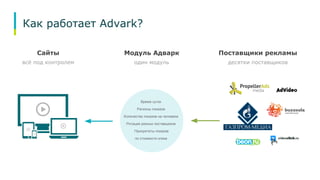 Как работает Advark? 
Сайты Модуль Адварк Поставщики рекламы 
всё под контролем один модуль десятки поставщиков 
Время суток 
Регионы показов 
Количество показов на человека 
Ротация разных поставщиков 
Приоритеты показов 
по стоимости клика 
 