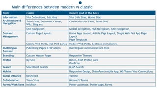 Main differences between modern vs classic
32
Topic classic Modern (out of the box)
Information
Architecture &
Navigation
...