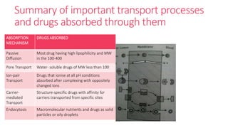 Summary of important transport processes
and drugs absorbed through them
ABSORPTION
MECHANISM
DRUGS ABSORBED
Passive
Diffusion
Most drug having high lipophilicity and MW
in the 100-400
Pore Transport Water- soluble drugs of MW less than 100
Ion-pair
Transport
Drugs that ionise at all pH conditions
absorbed after complexing with oppositely
changed ions
Carrier-
mediated
Transport
Structure-specific drugs with affinity for
carriers transported from specific sites
Endocytosis Macromolecular nutrients and drugs as solid
particles or oily droplets
 