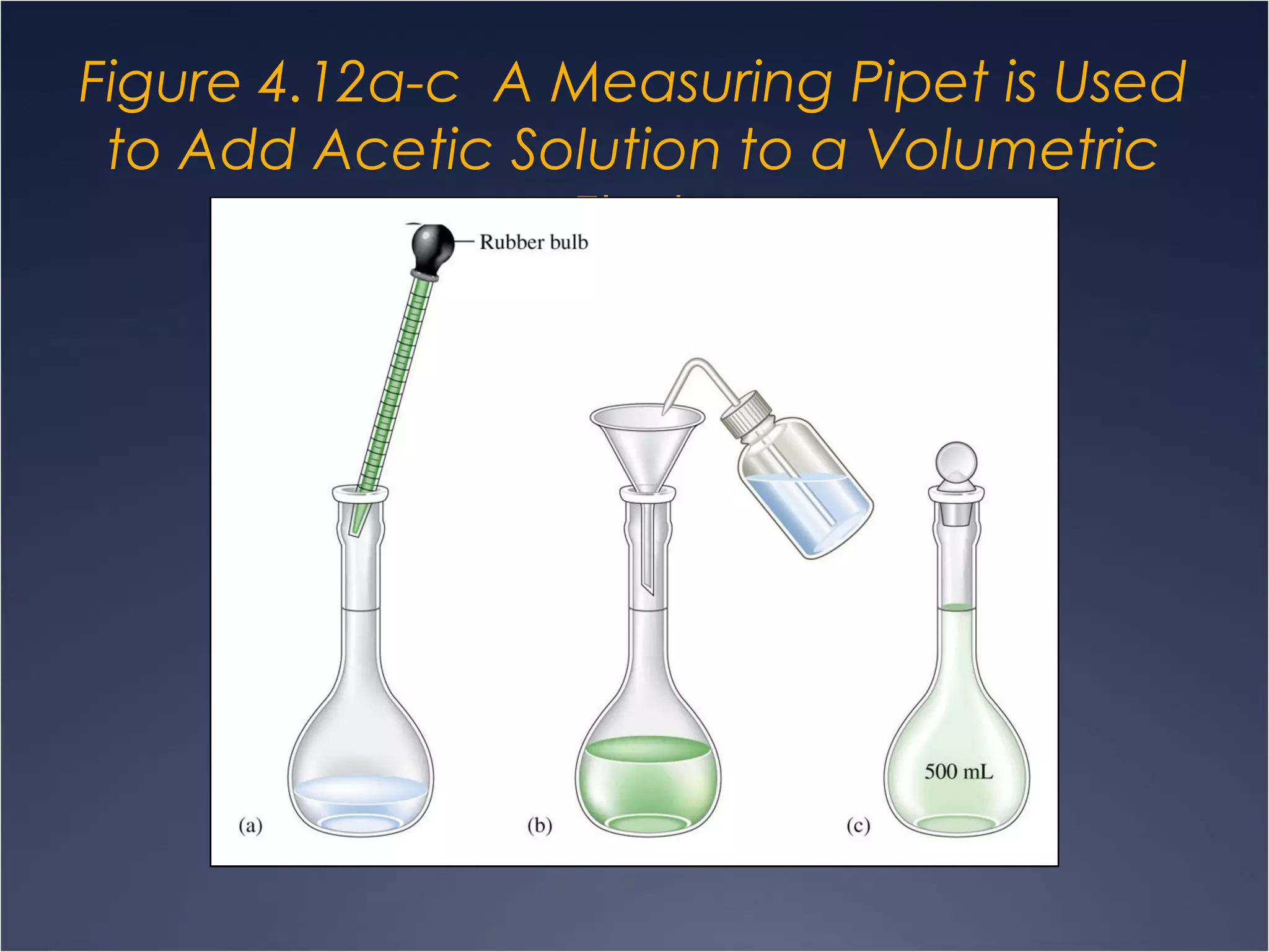 Figure 4.12a-c A Measuring Pipet is Used
to Add Acetic Solution to a Volumetric
Flask
 