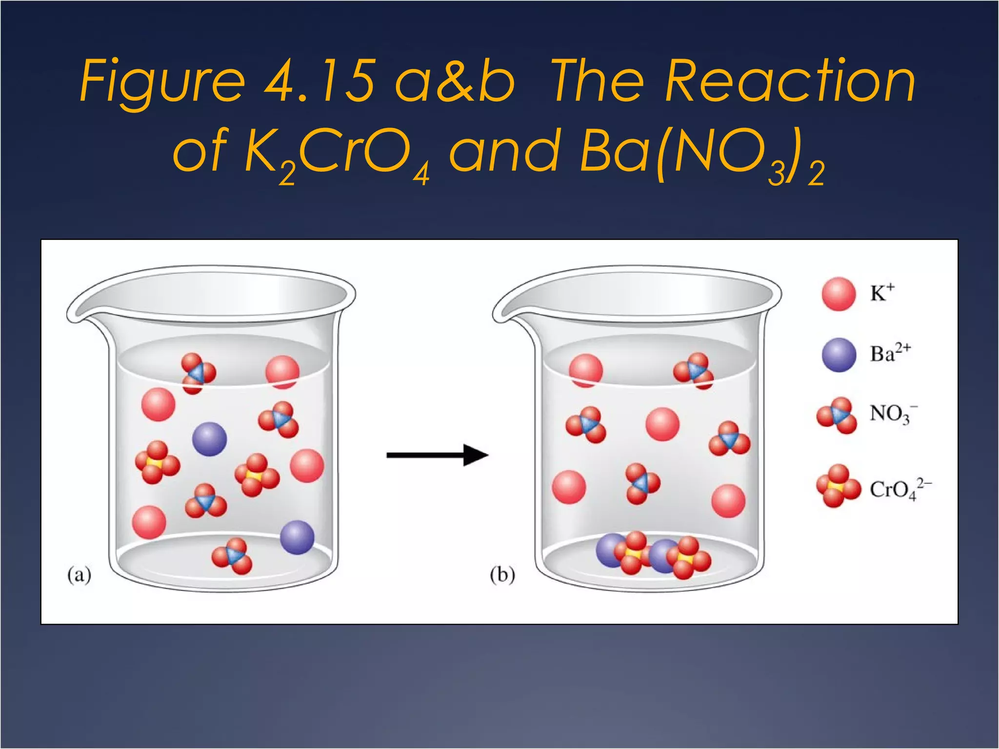 Figure 4.15 a&b The Reaction
of K2CrO4 and Ba(NO3)2
 