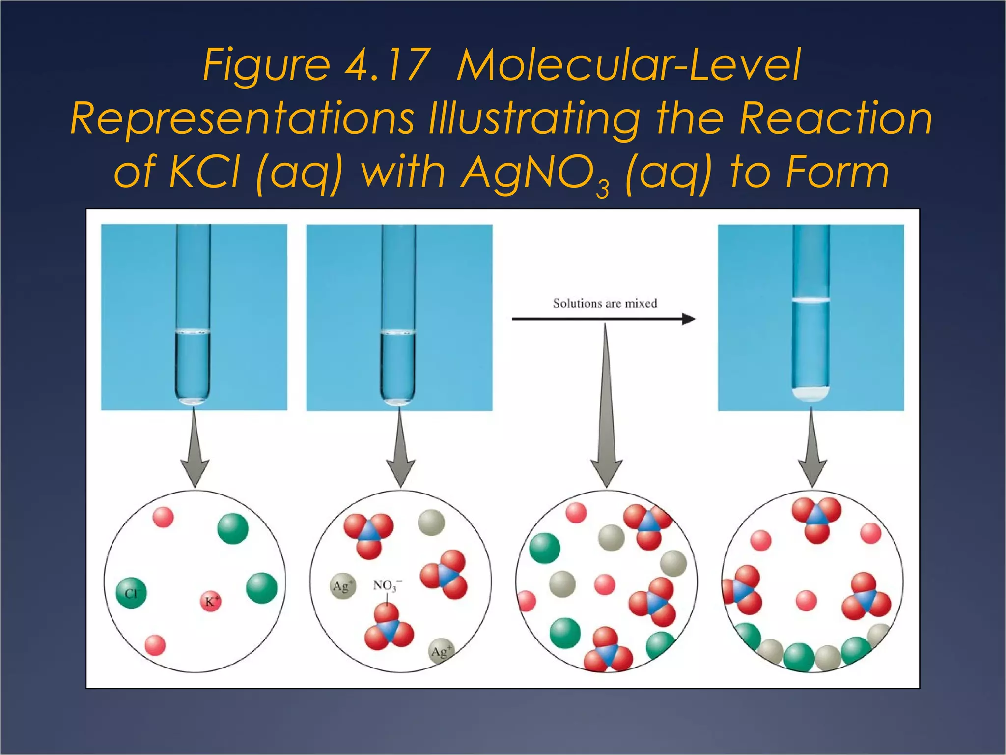 Figure 4.17 Molecular-Level
Representations Illustrating the Reaction
of KCl (aq) with AgNO3 (aq) to Form
AgCl (s)
 
