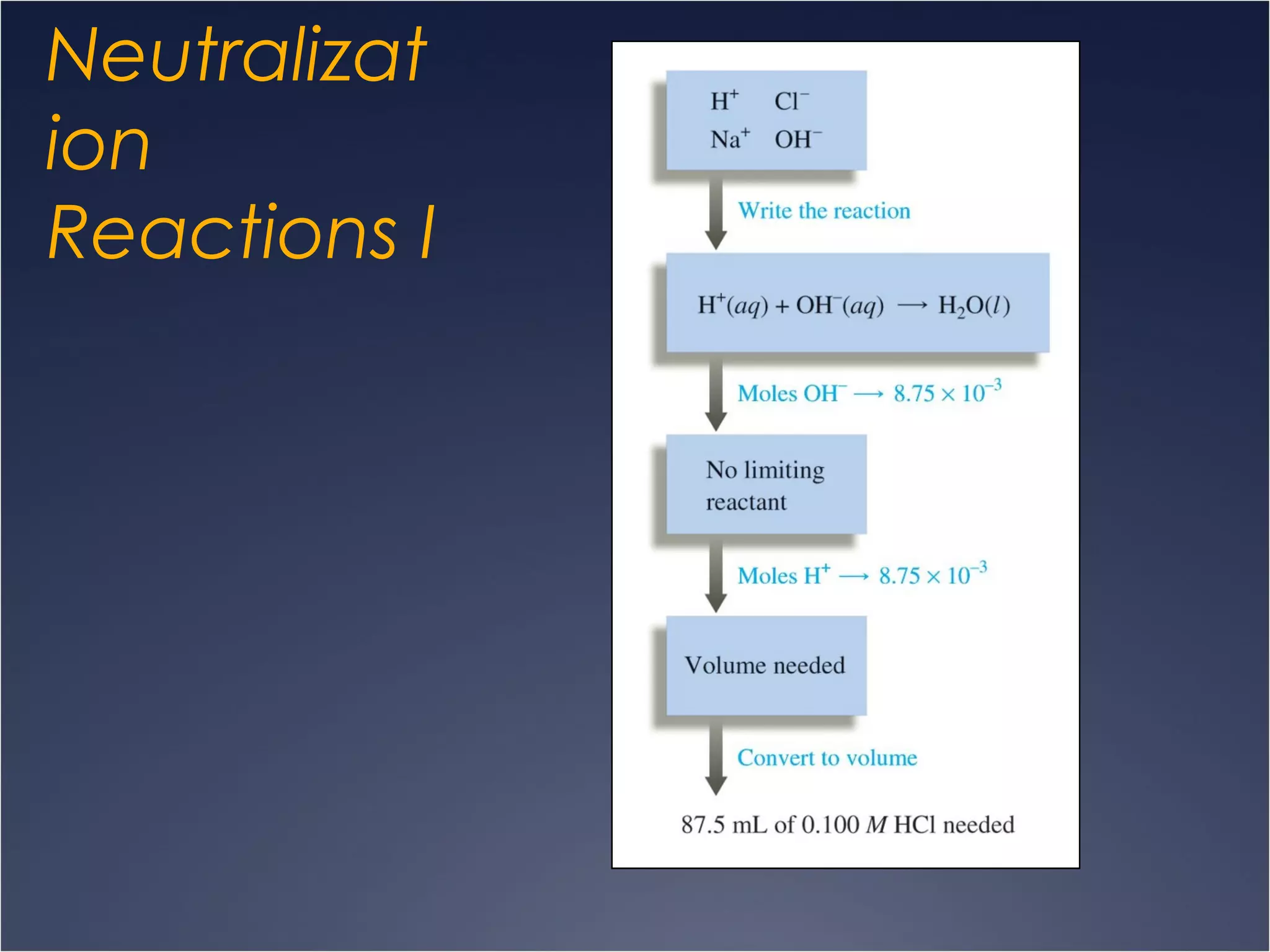 Neutralizat
ion
Reactions I
 