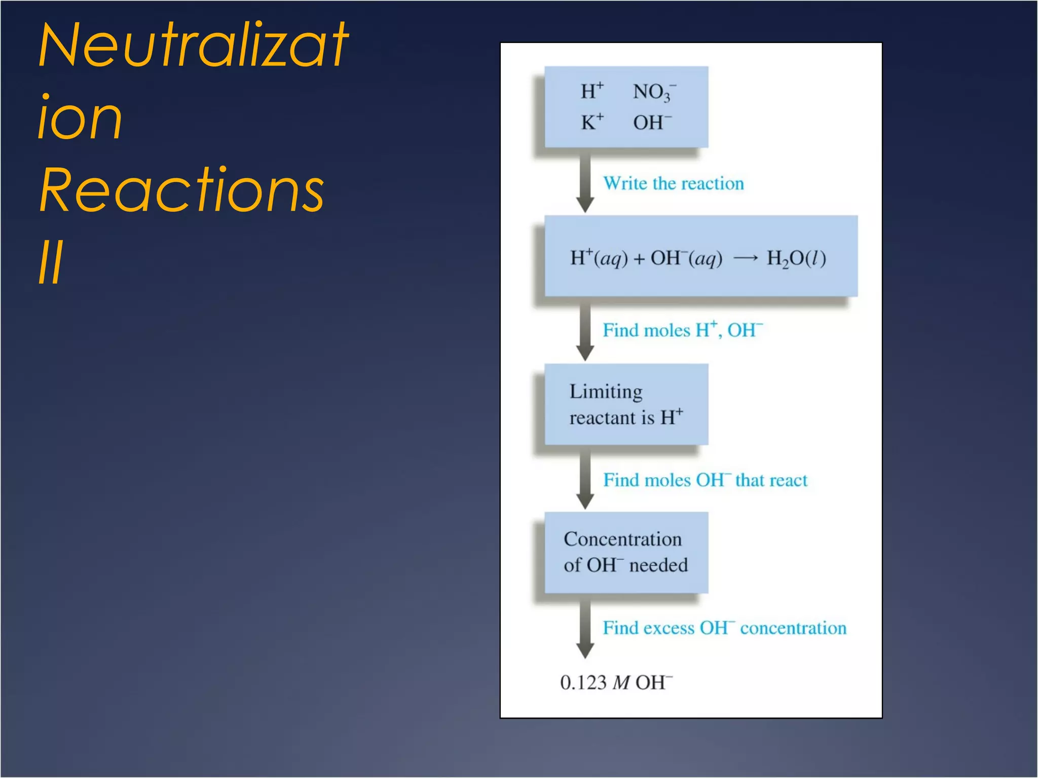 Neutralizat
ion
Reactions
II
 