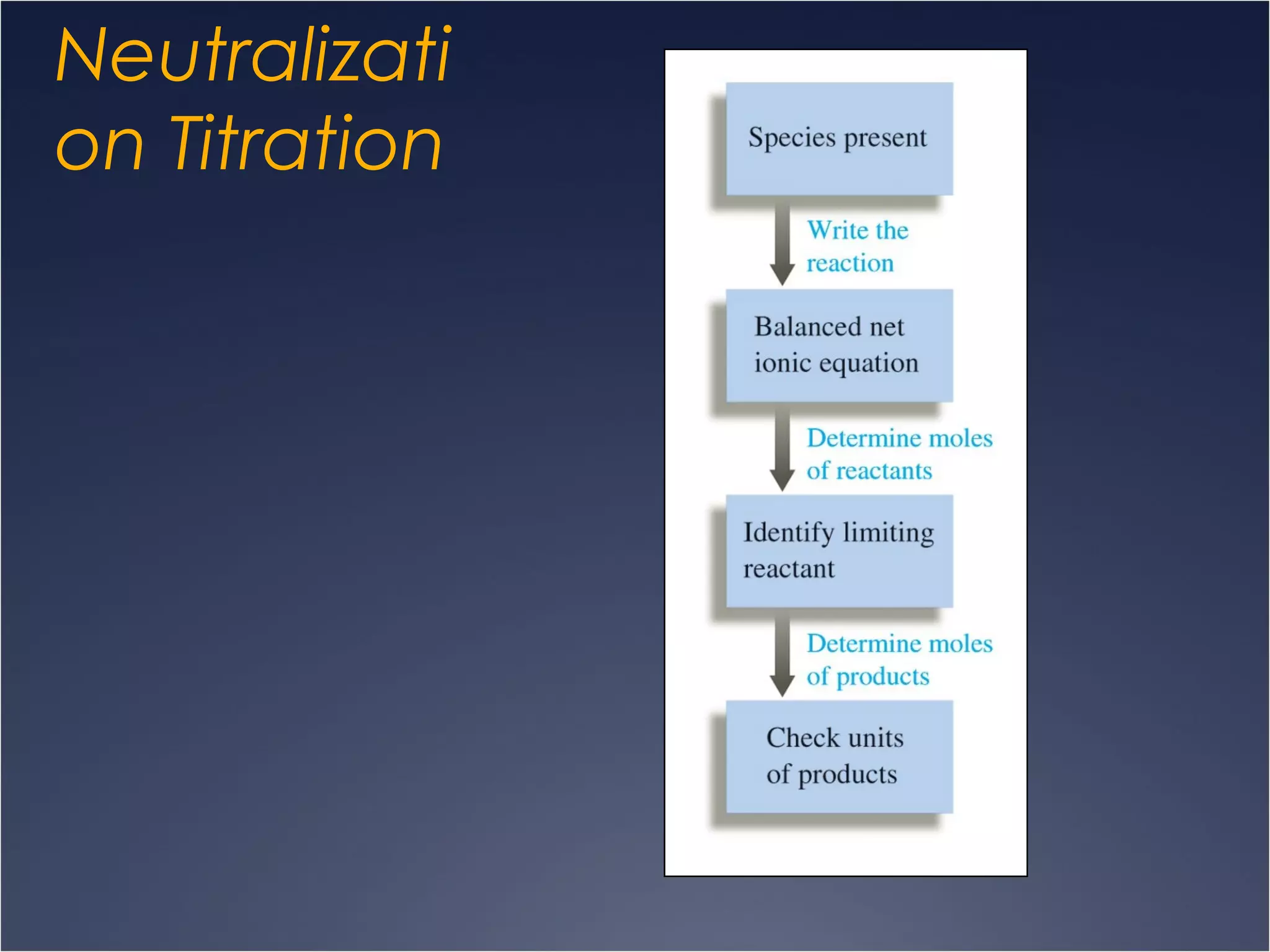 Neutralizati
on Titration
 