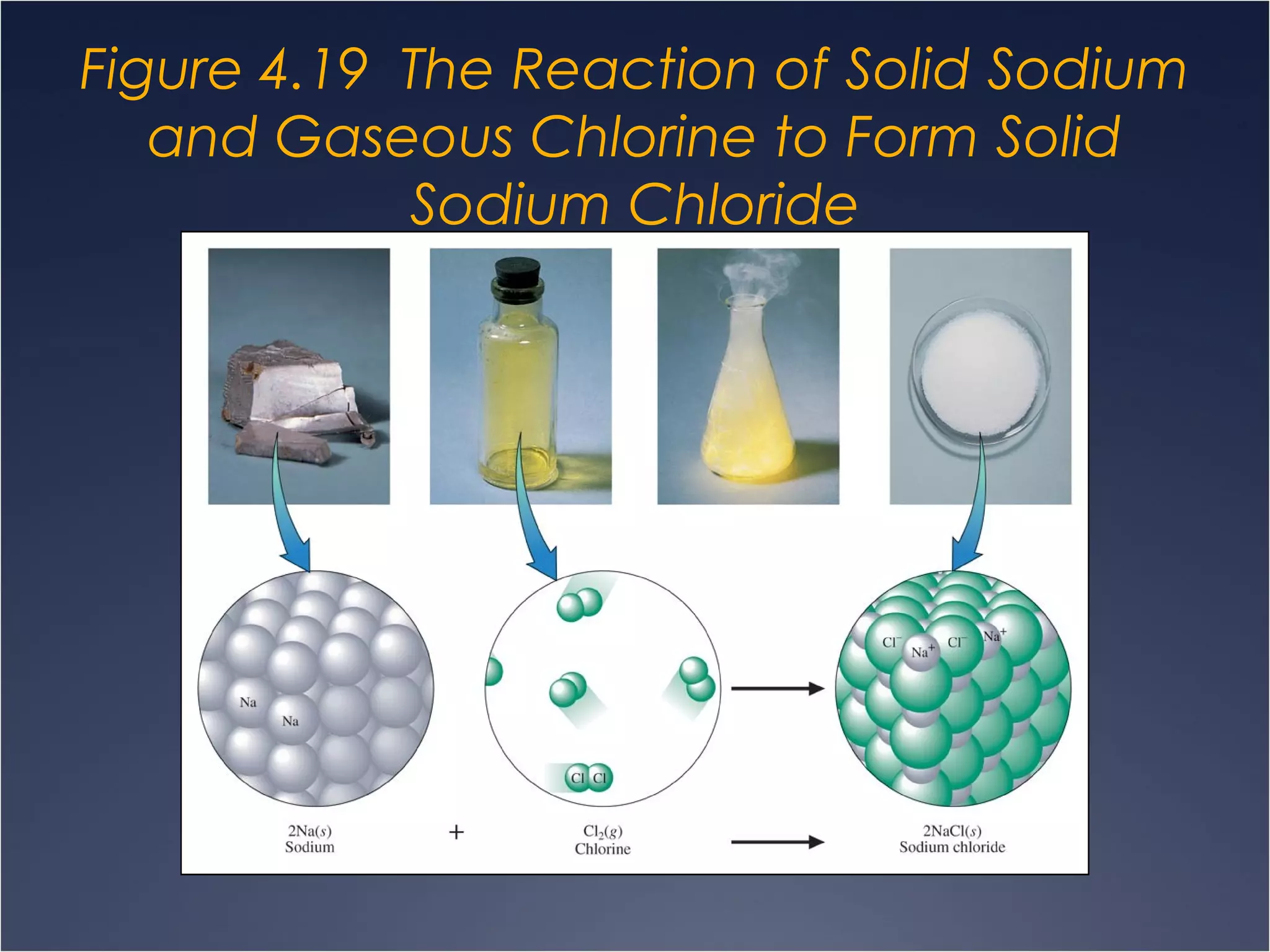 Figure 4.19 The Reaction of Solid Sodium
and Gaseous Chlorine to Form Solid
Sodium Chloride
 