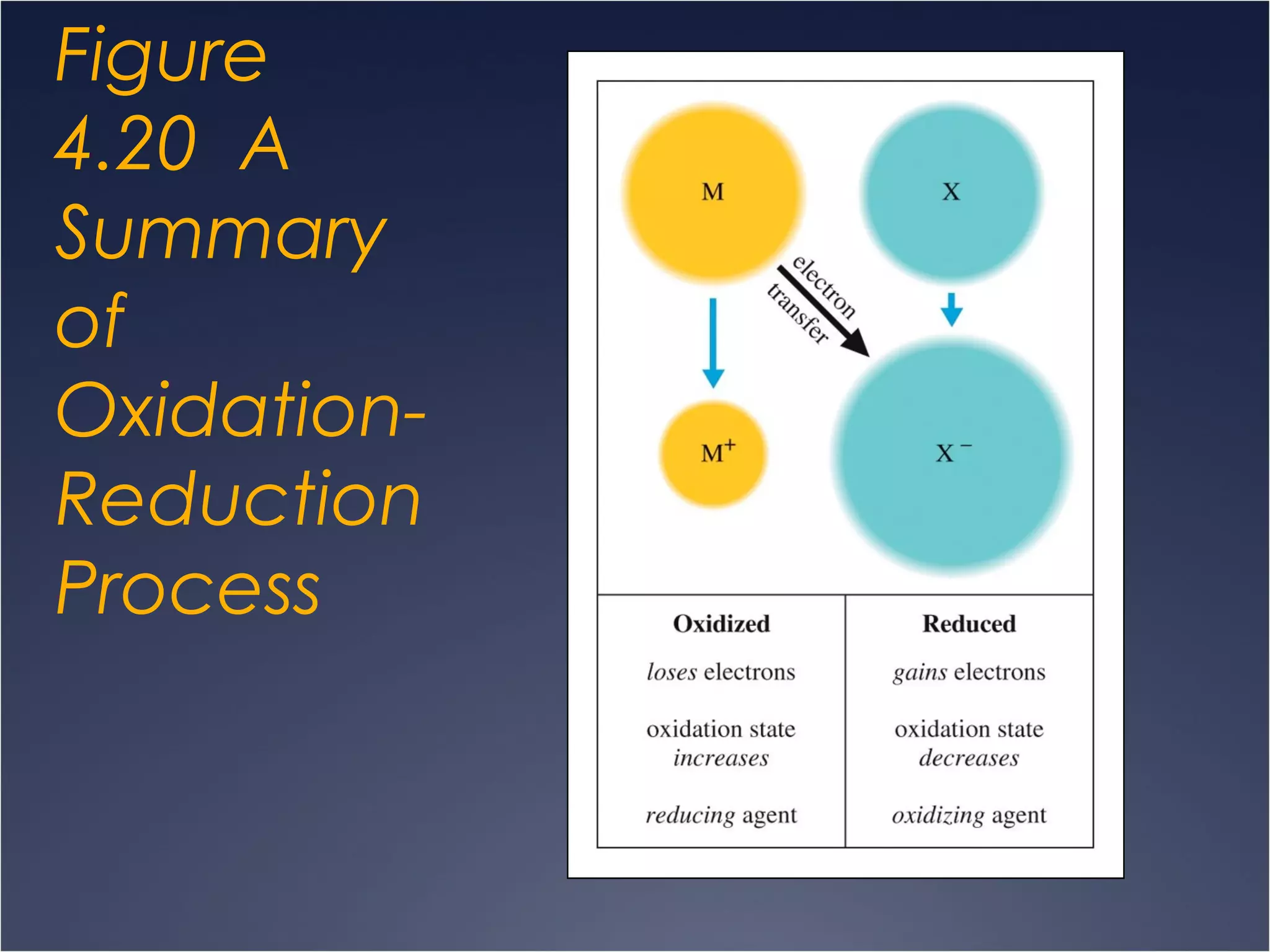 Figure
4.20 A
Summary
of
Oxidation-
Reduction
Process
 
