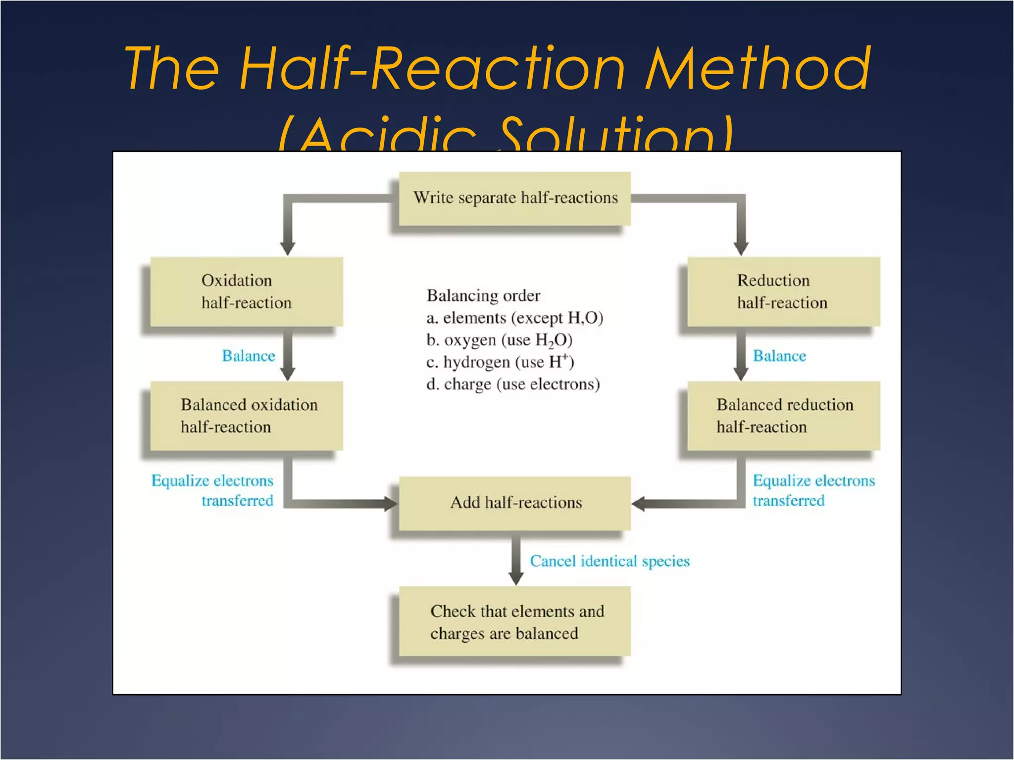 The Half-Reaction Method
(Acidic Solution)
 