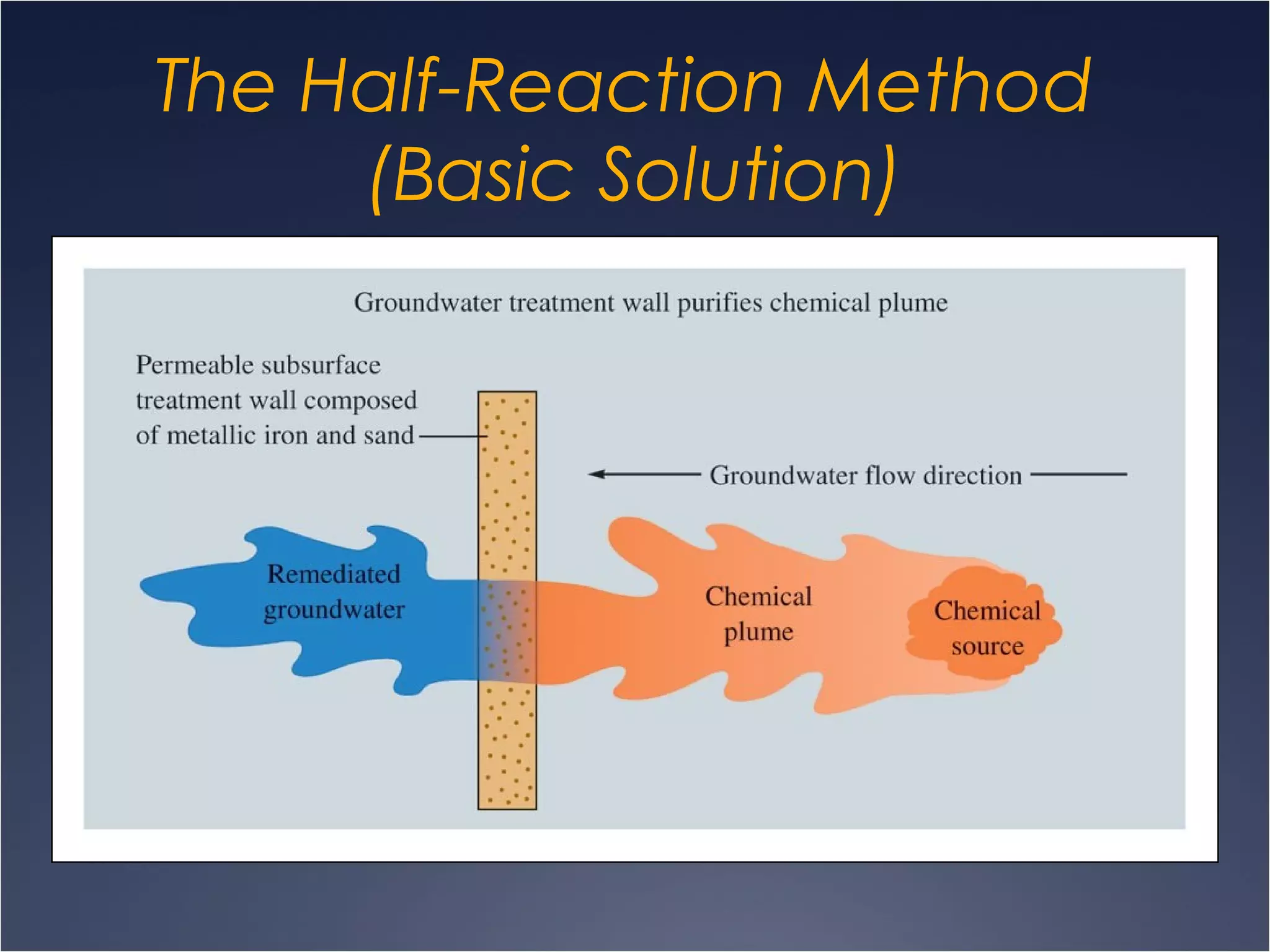 The Half-Reaction Method
(Basic Solution)
 