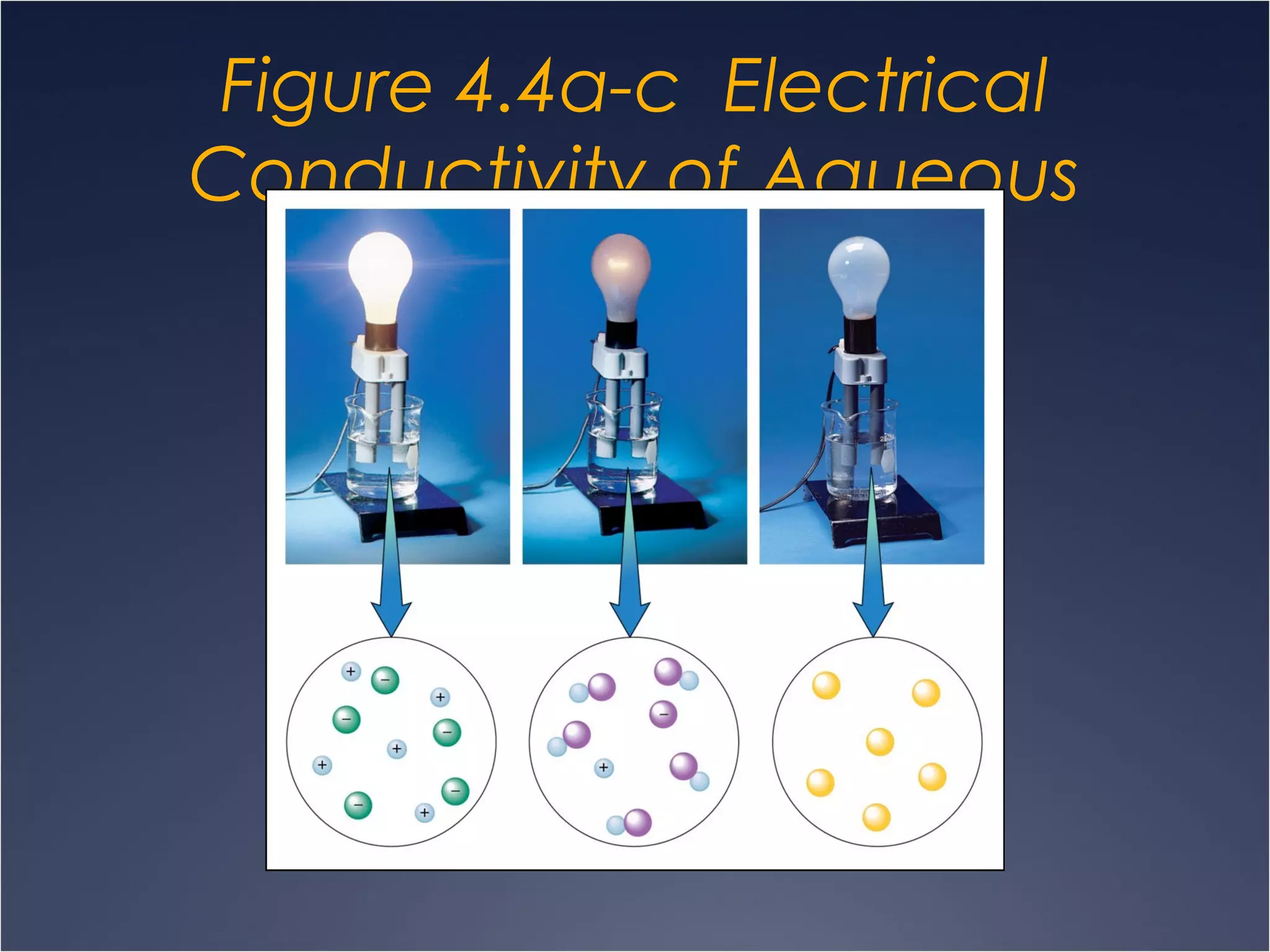 Figure 4.4a-c Electrical
Conductivity of Aqueous
Solutions
 