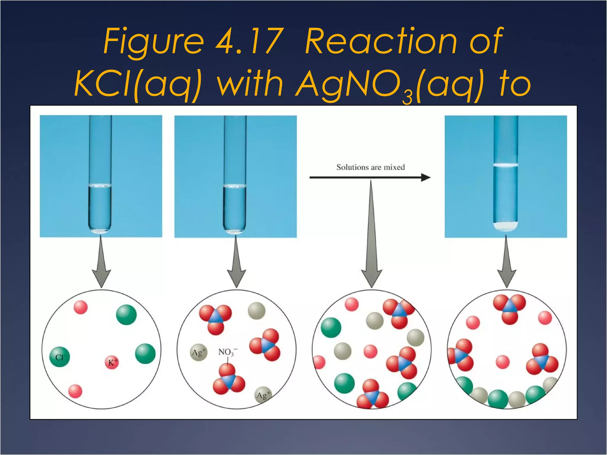 Figure 4.17 Reaction of
KCI(aq) with AgNO3(aq) to
form AgCI(s).
 