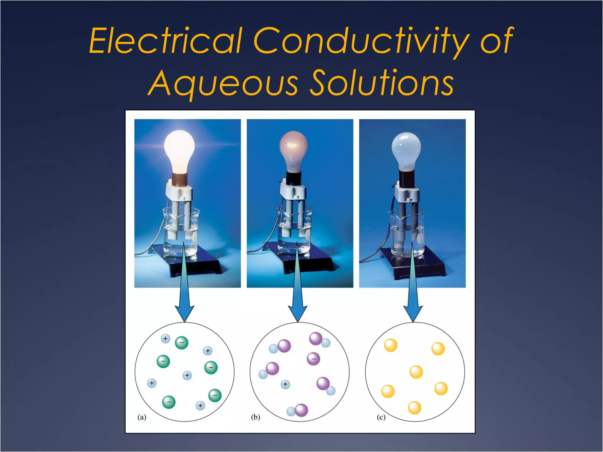 Electrical Conductivity of
Aqueous Solutions
 