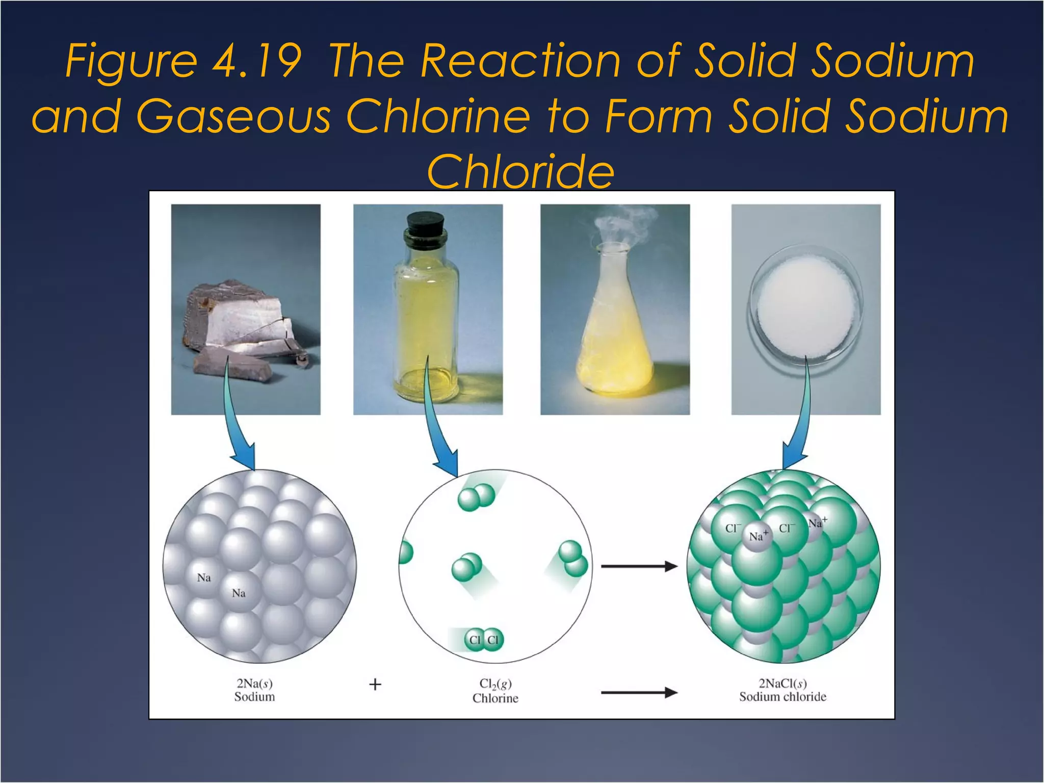 Figure 4.19 The Reaction of Solid Sodium
and Gaseous Chlorine to Form Solid Sodium
Chloride
 