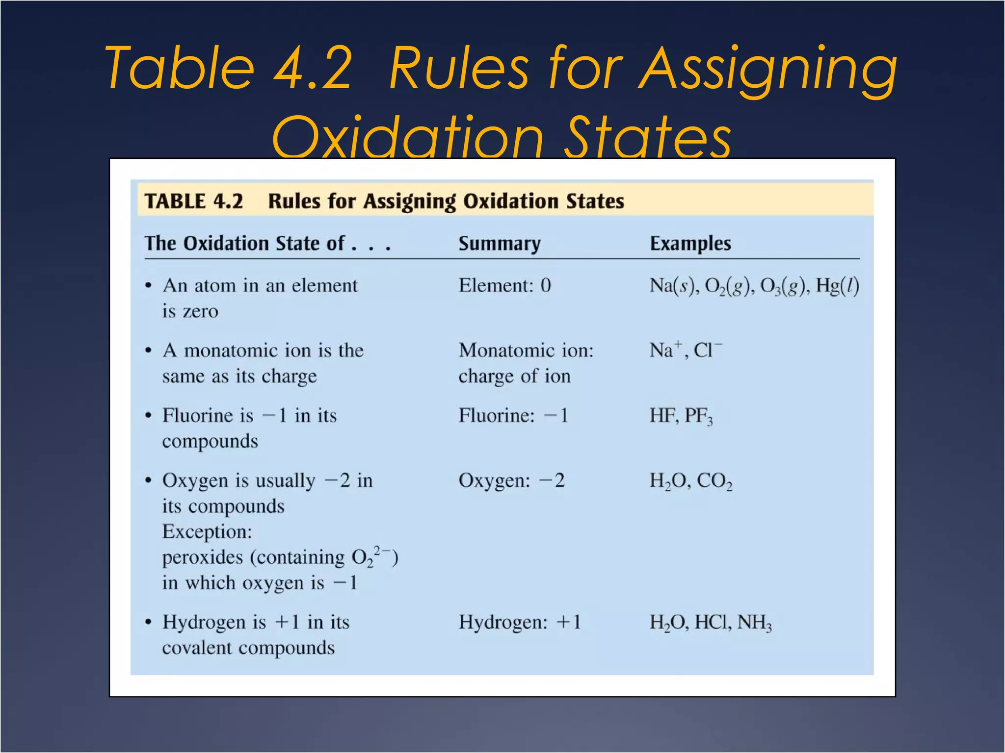 Table 4.2 Rules for Assigning
Oxidation States
 