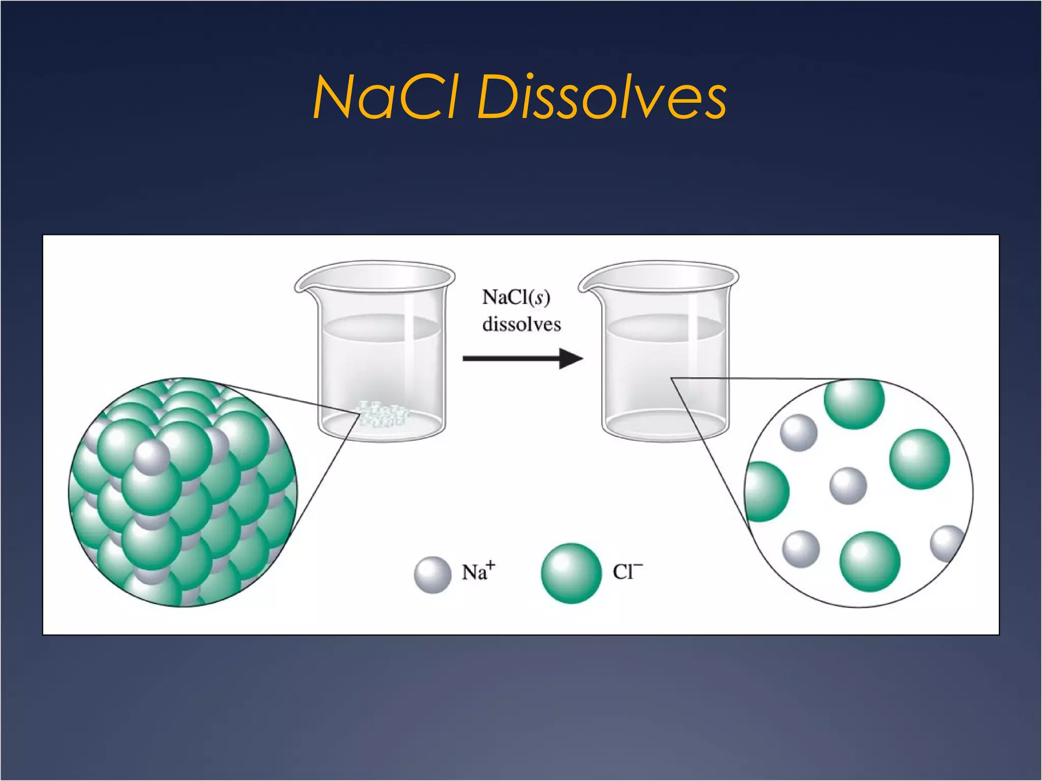 NaCl Dissolves
 
