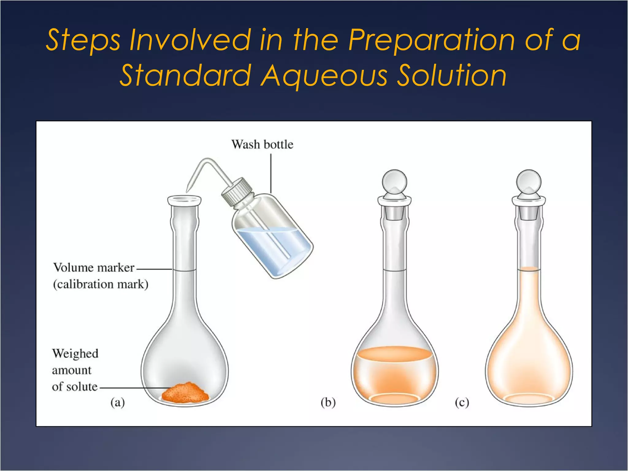 Steps Involved in the Preparation of a
Standard Aqueous Solution
 