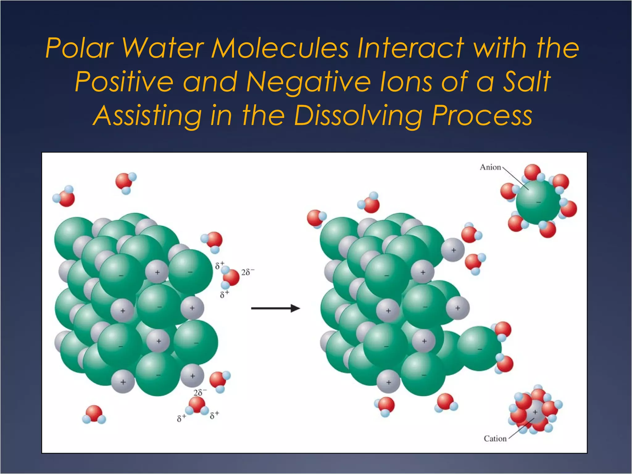 Polar Water Molecules Interact with the
Positive and Negative Ions of a Salt
Assisting in the Dissolving Process
 