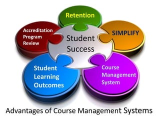 Retention Accreditation Program Review SIMPLIFY Student Success Course Management System Student Learning Outcomes Advantages of Course Management Systems 