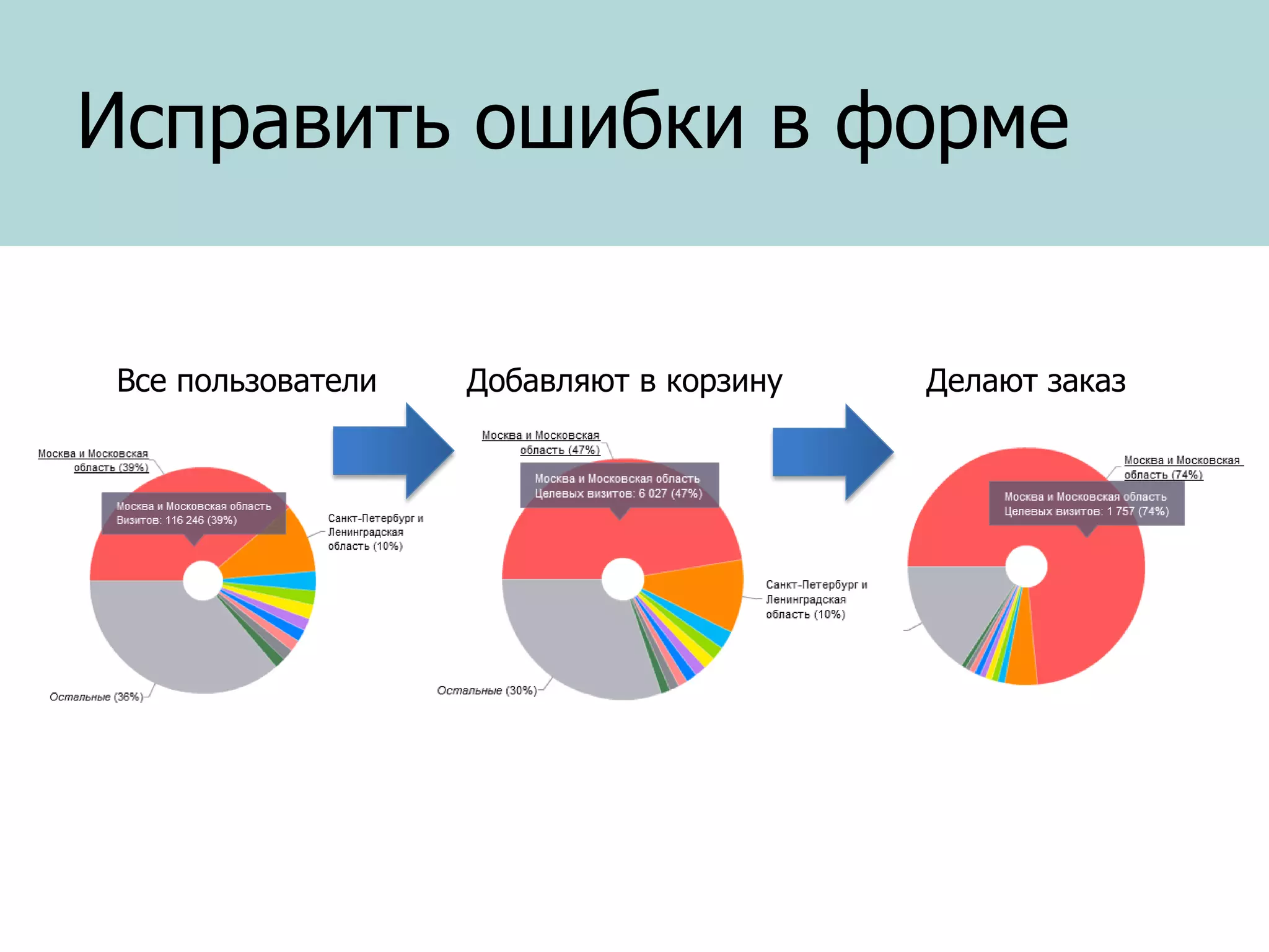 Исправить ошибки в форме
Все пользователи

Добавляют в корзину

Делают заказ

 