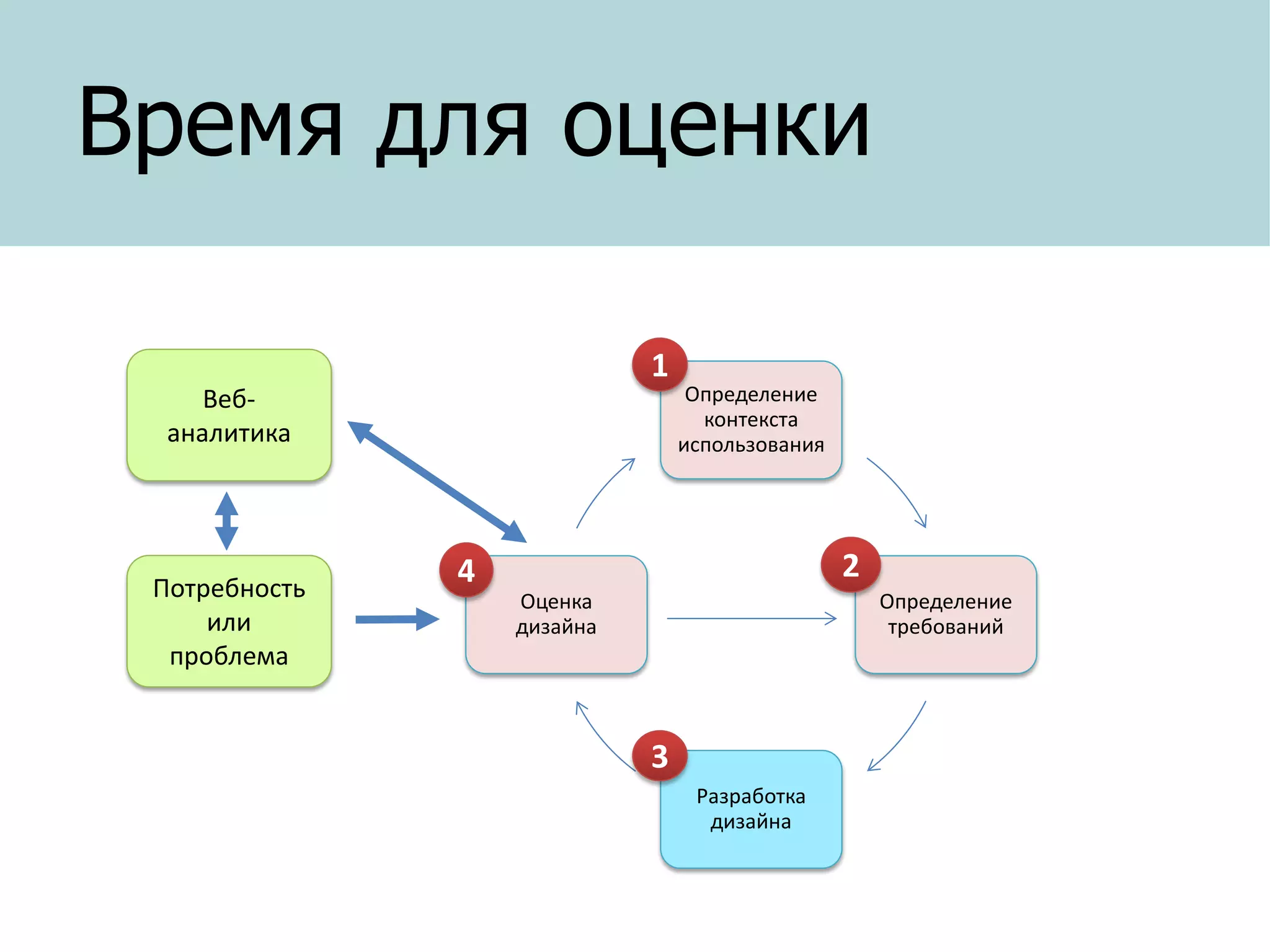 Время для оценки
1

Вебаналитика

Потребность
или
проблема

4

Определение
контекста
использования

2

Оценка
дизайна

3
Разработка
дизайна

Определение
требований

 