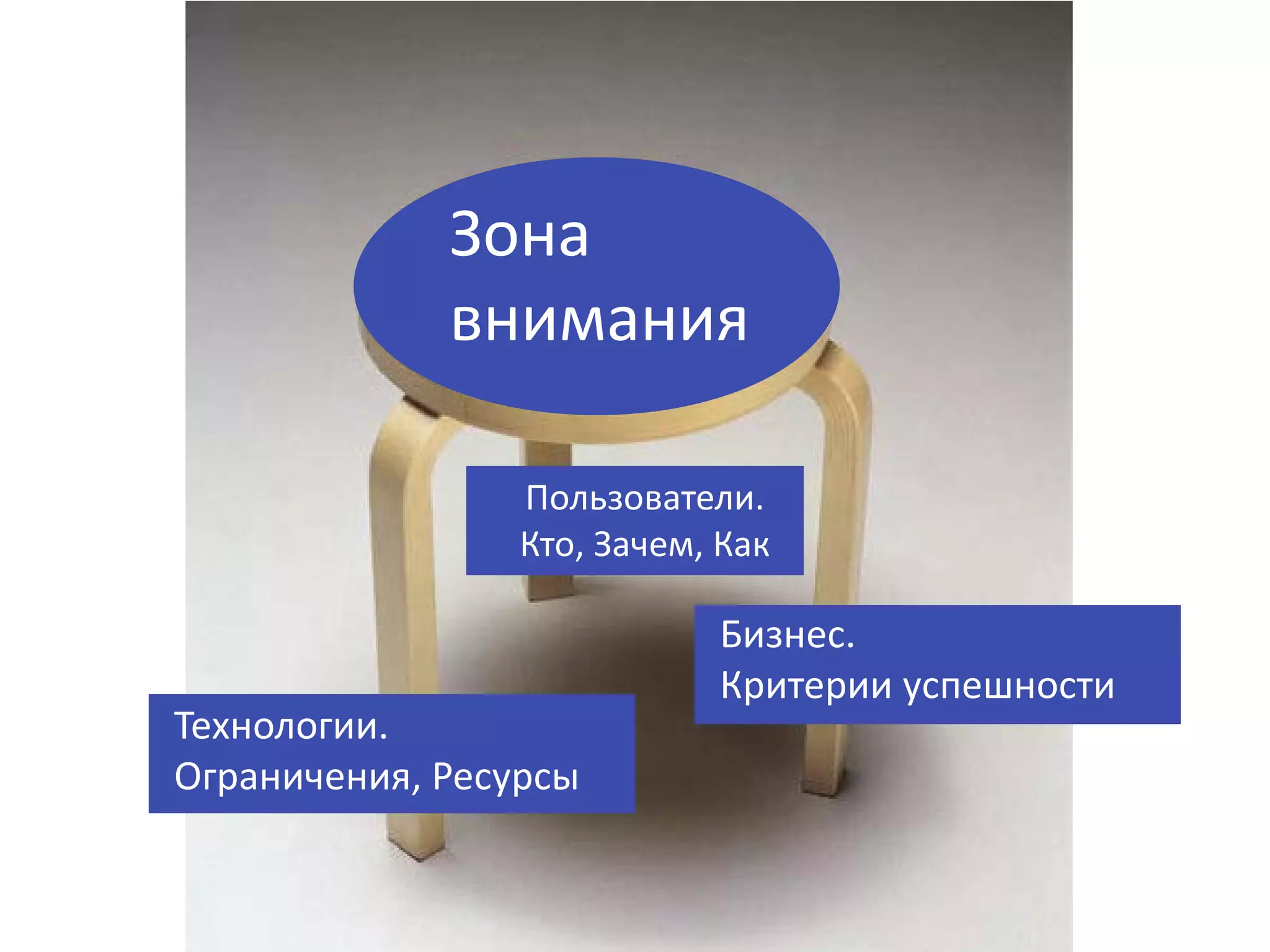 Зона
внимания
Пользователи.
Кто, Зачем, Как

Технологии.
Ограничения, Ресурсы

Бизнес.
Критерии успешности

 