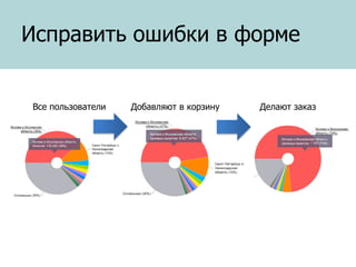 Исправить ошибки в форме
Все пользователи

Добавляют в корзину

Делают заказ

 