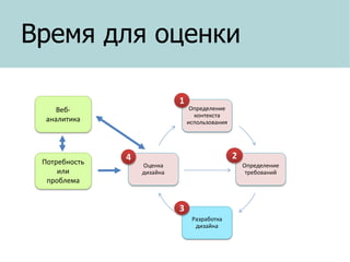 Время для оценки
1

Вебаналитика

Потребность
или
проблема

4

Определение
контекста
использования

2

Оценка
дизайна

3
Разработка
дизайна

Определение
требований

 